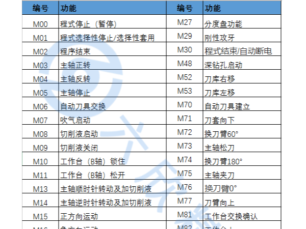 数控m代码大全图片，（数控车床m代码大全）